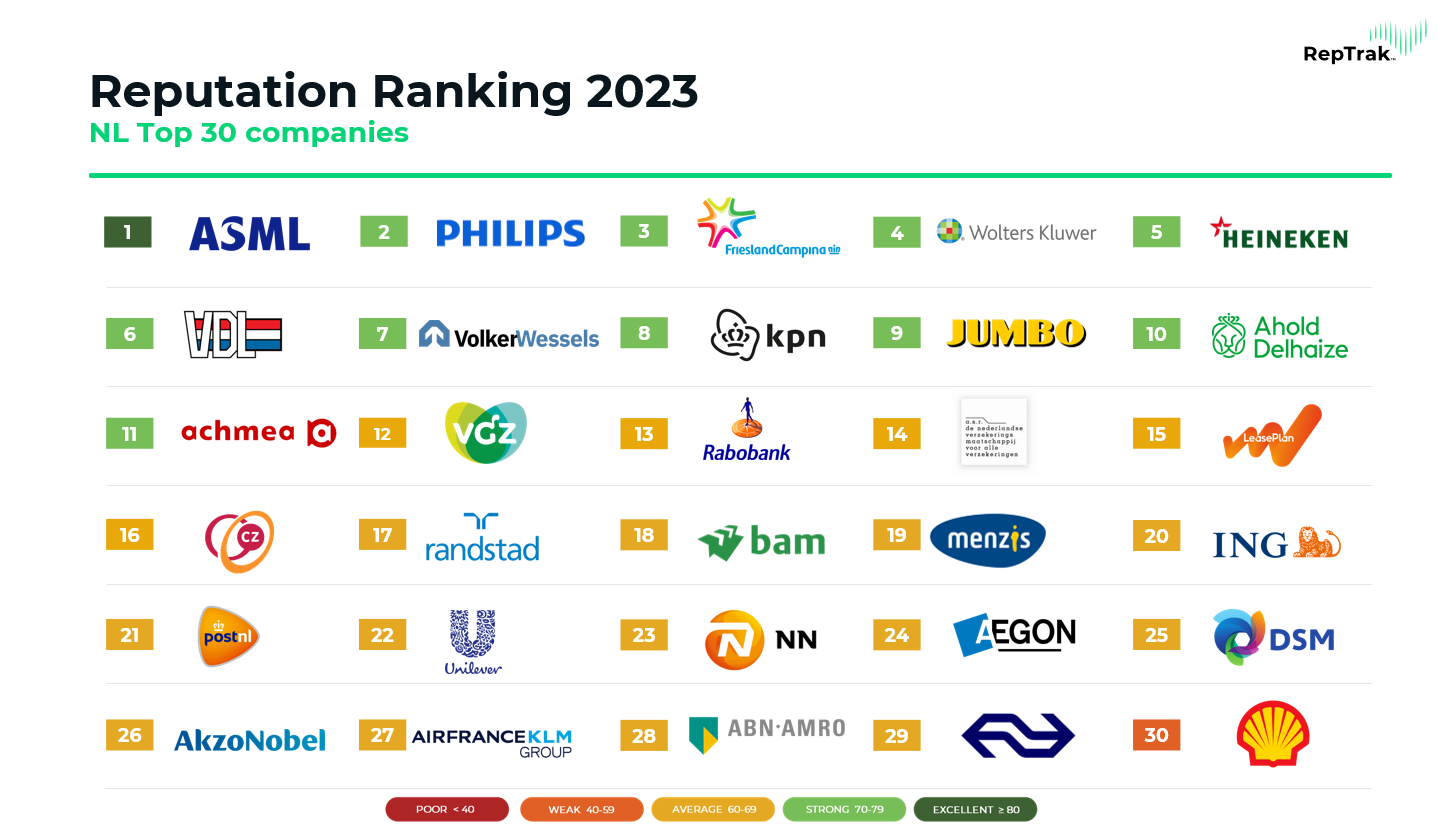 RepTrak Reputation Ranking NL Top 30 2023_logo VolkerWessels.PNG